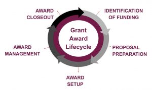 Grant Award Lifecycle Image - 5 stages of a proposal