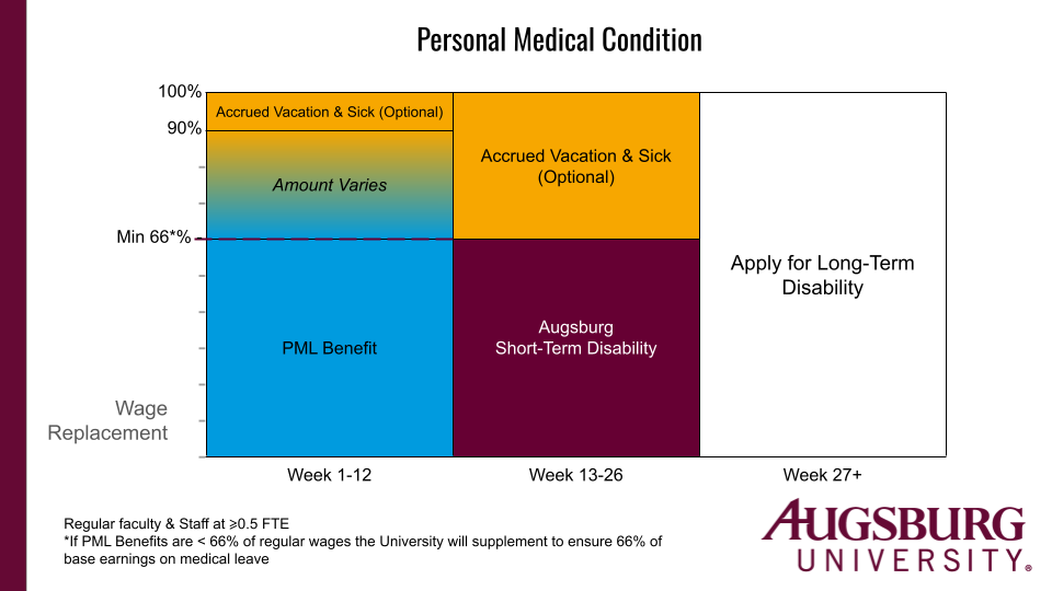 Personal Medical Condition Illustration